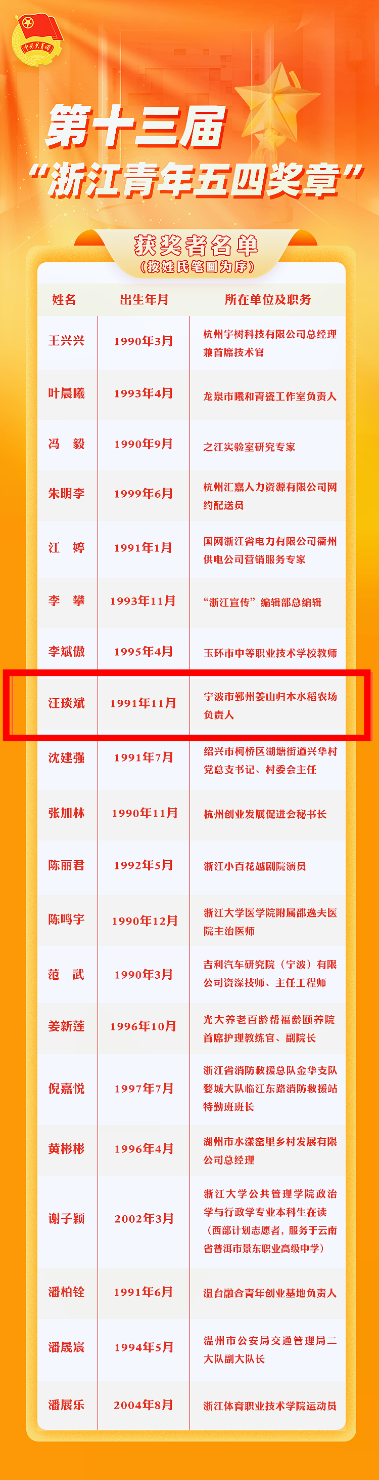 喜报!我院汪琰斌校友荣获“浙江青年五四奖章”荣誉称号-浙江农林大学继续教育学院
